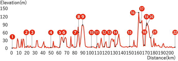 サドイチ大佐渡一周コース（130km）高低差
